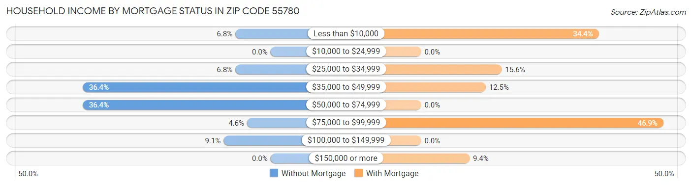 Household Income by Mortgage Status in Zip Code 55780