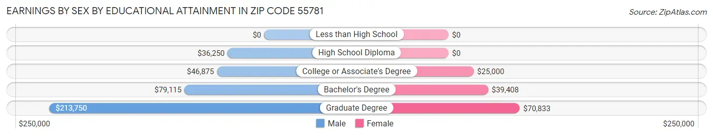 Earnings by Sex by Educational Attainment in Zip Code 55781