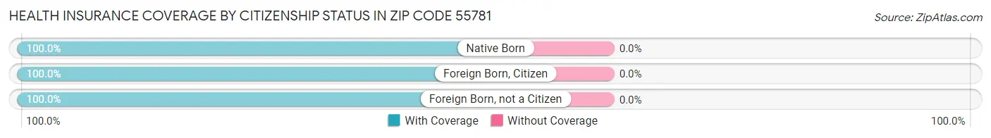 Health Insurance Coverage by Citizenship Status in Zip Code 55781