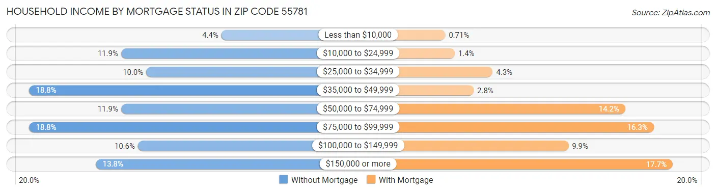 Household Income by Mortgage Status in Zip Code 55781