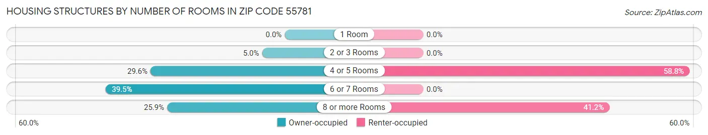 Housing Structures by Number of Rooms in Zip Code 55781