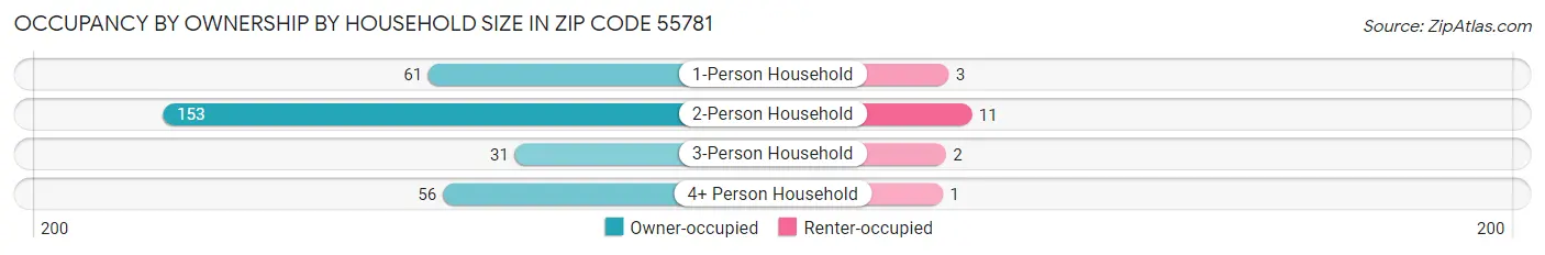 Occupancy by Ownership by Household Size in Zip Code 55781