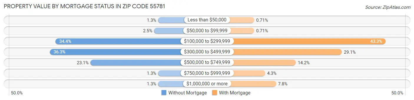 Property Value by Mortgage Status in Zip Code 55781
