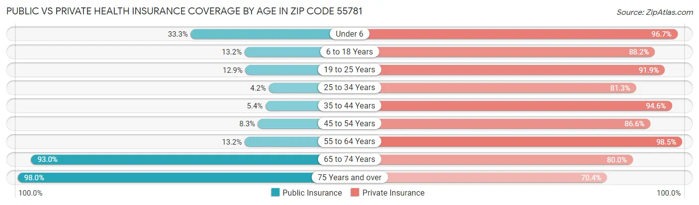 Public vs Private Health Insurance Coverage by Age in Zip Code 55781
