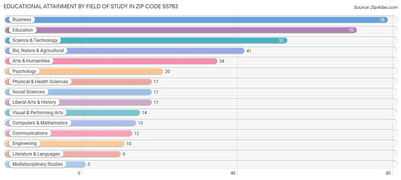 Educational Attainment by Field of Study in Zip Code 55783