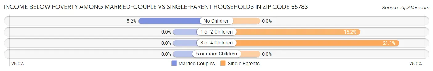Income Below Poverty Among Married-Couple vs Single-Parent Households in Zip Code 55783