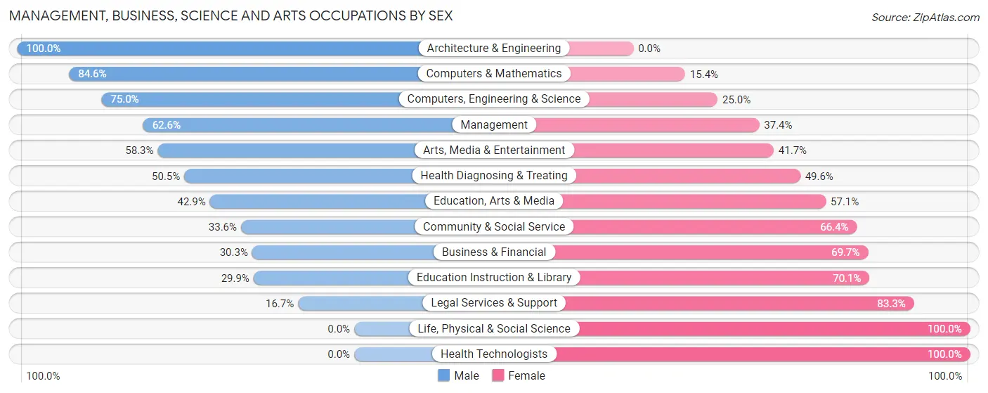 Management, Business, Science and Arts Occupations by Sex in Zip Code 55783