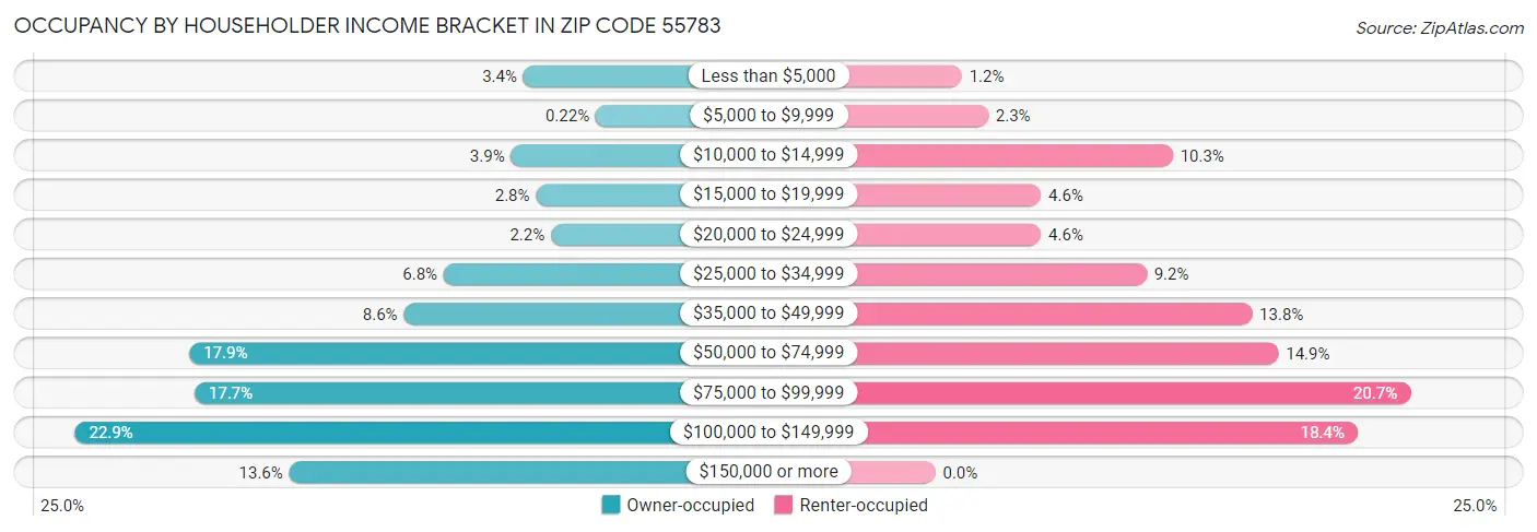 Occupancy by Householder Income Bracket in Zip Code 55783