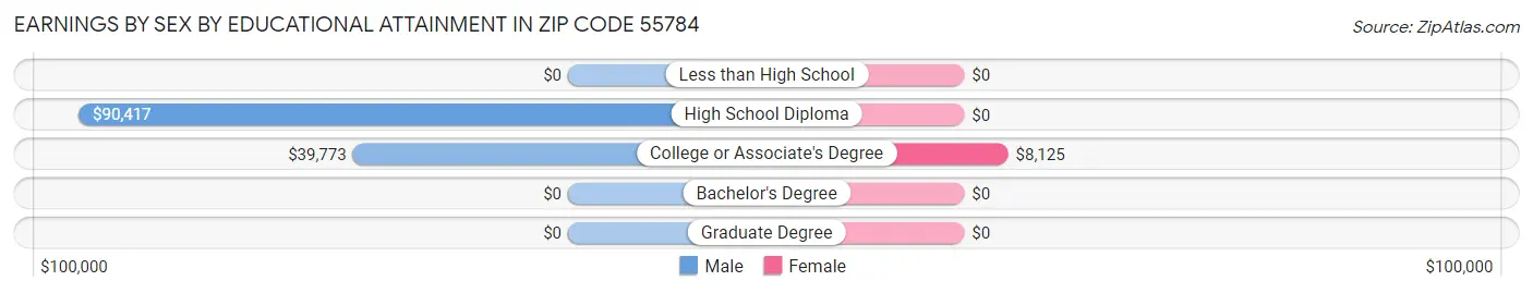 Earnings by Sex by Educational Attainment in Zip Code 55784