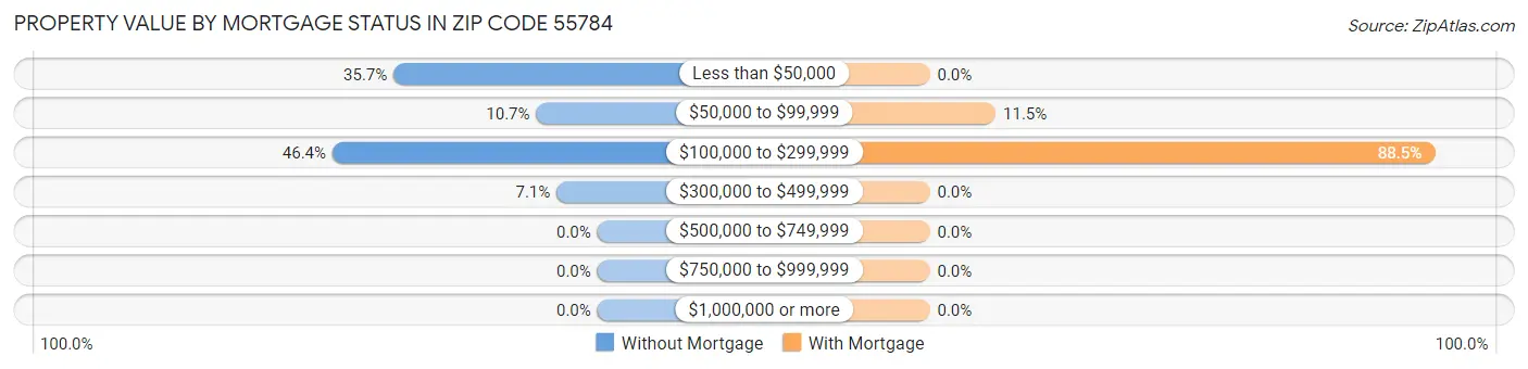 Property Value by Mortgage Status in Zip Code 55784