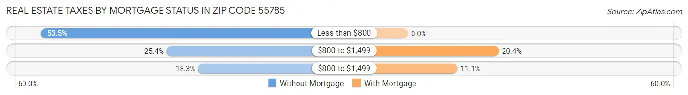 Real Estate Taxes by Mortgage Status in Zip Code 55785