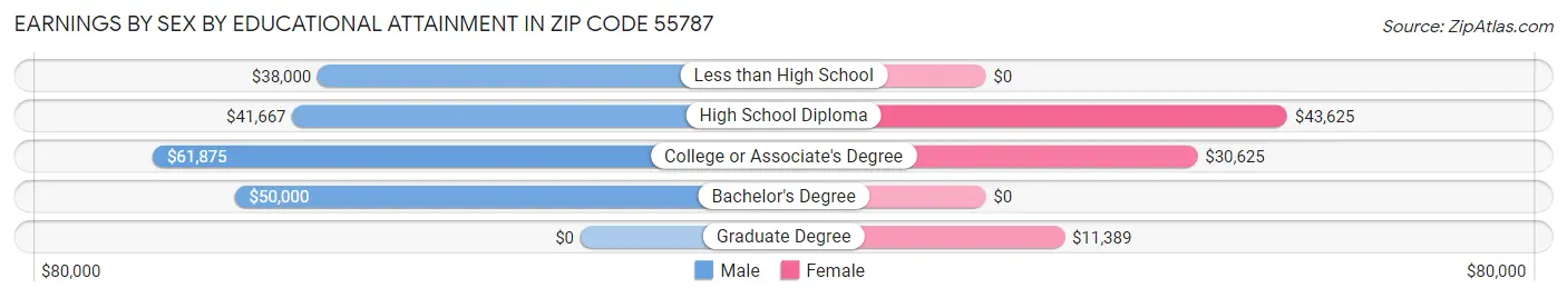 Earnings by Sex by Educational Attainment in Zip Code 55787