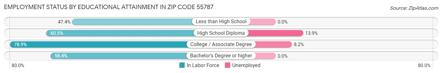 Employment Status by Educational Attainment in Zip Code 55787