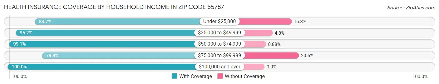Health Insurance Coverage by Household Income in Zip Code 55787