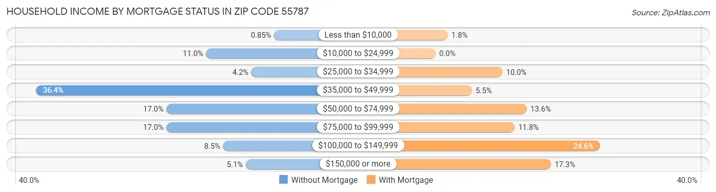 Household Income by Mortgage Status in Zip Code 55787
