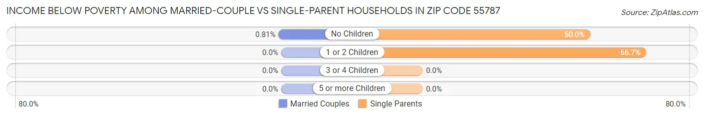 Income Below Poverty Among Married-Couple vs Single-Parent Households in Zip Code 55787