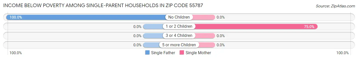 Income Below Poverty Among Single-Parent Households in Zip Code 55787