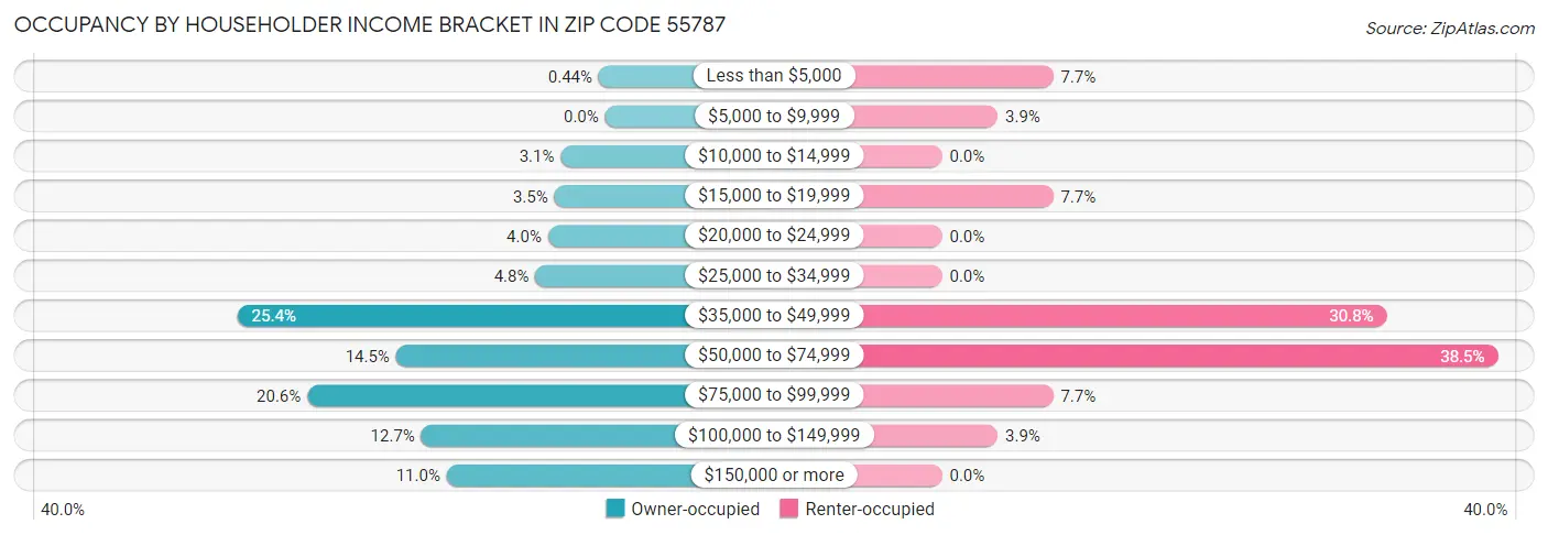 Occupancy by Householder Income Bracket in Zip Code 55787
