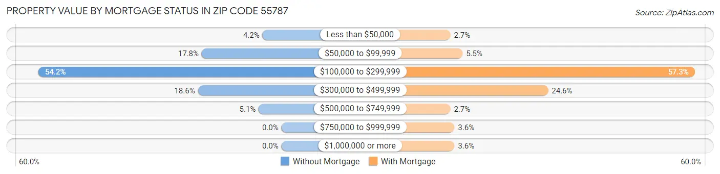Property Value by Mortgage Status in Zip Code 55787