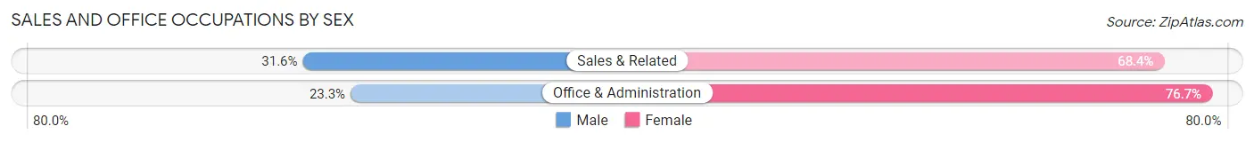 Sales and Office Occupations by Sex in Zip Code 55787