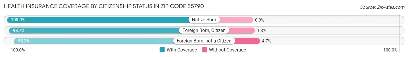 Health Insurance Coverage by Citizenship Status in Zip Code 55790