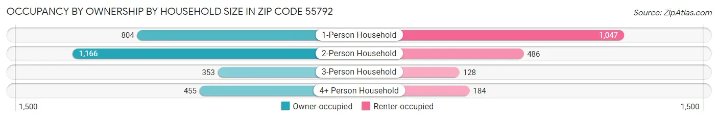 Occupancy by Ownership by Household Size in Zip Code 55792