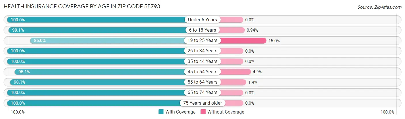 Health Insurance Coverage by Age in Zip Code 55793