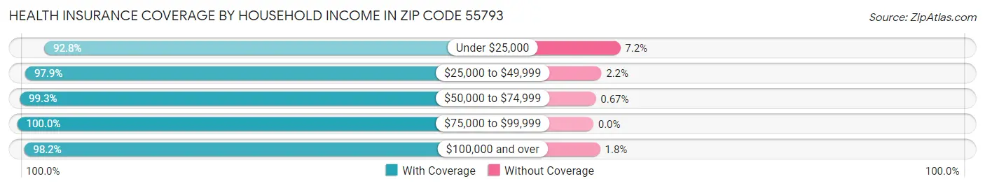 Health Insurance Coverage by Household Income in Zip Code 55793