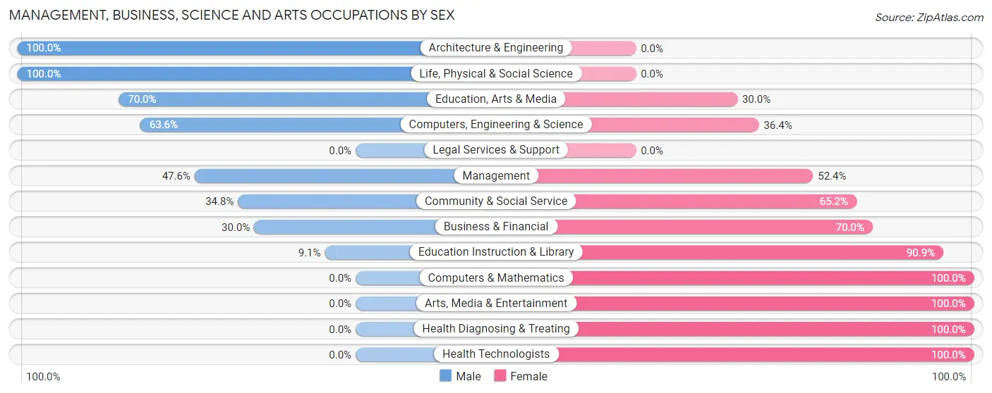 Management, Business, Science and Arts Occupations by Sex in Zip Code 55793