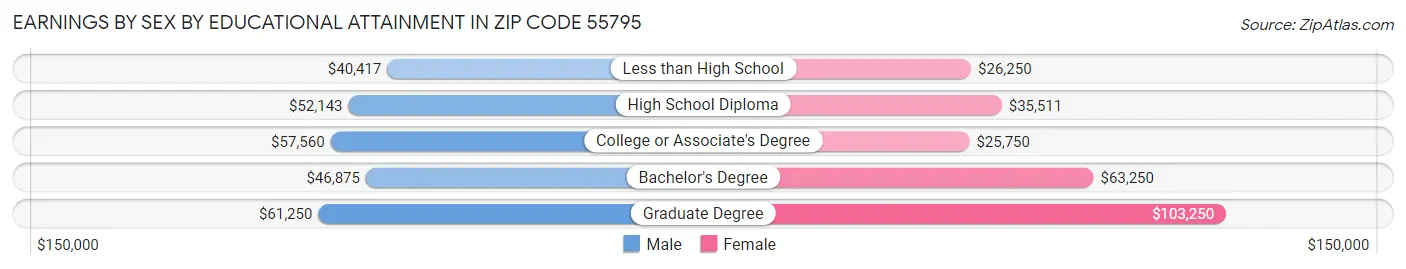 Earnings by Sex by Educational Attainment in Zip Code 55795