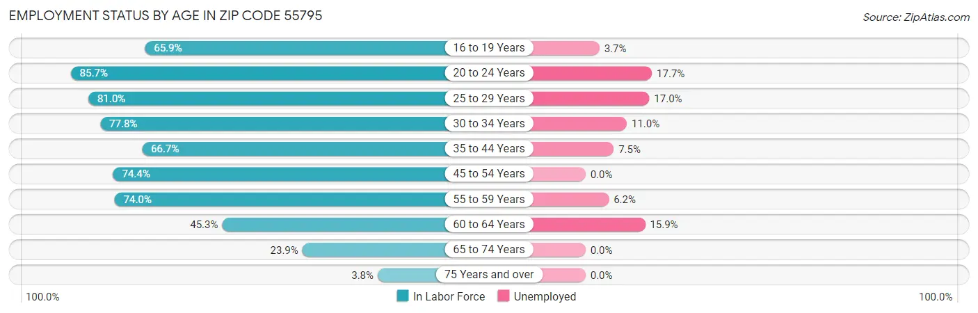 Employment Status by Age in Zip Code 55795