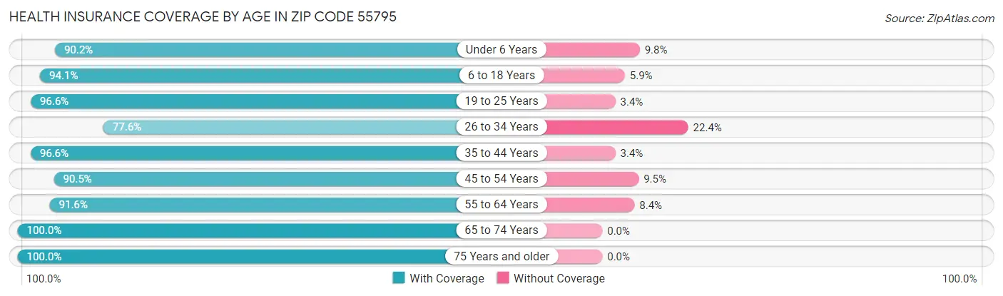 Health Insurance Coverage by Age in Zip Code 55795
