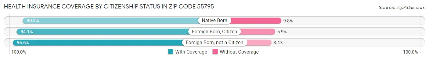 Health Insurance Coverage by Citizenship Status in Zip Code 55795