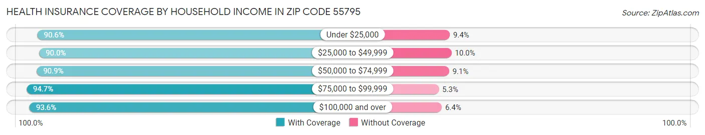 Health Insurance Coverage by Household Income in Zip Code 55795