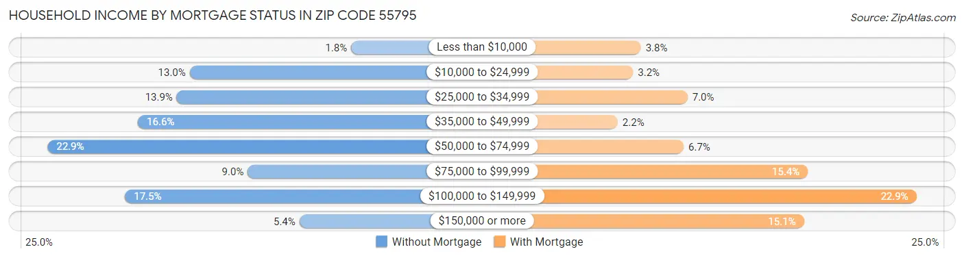 Household Income by Mortgage Status in Zip Code 55795