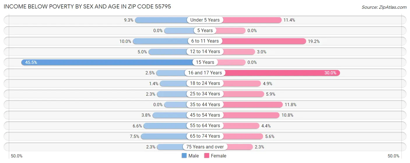 Income Below Poverty by Sex and Age in Zip Code 55795