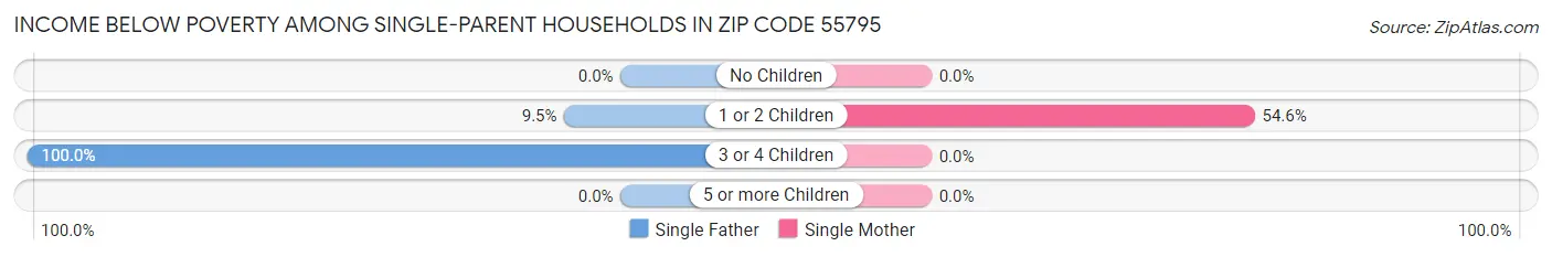 Income Below Poverty Among Single-Parent Households in Zip Code 55795