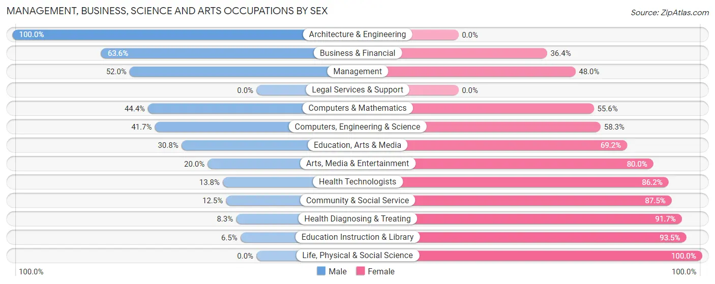Management, Business, Science and Arts Occupations by Sex in Zip Code 55795
