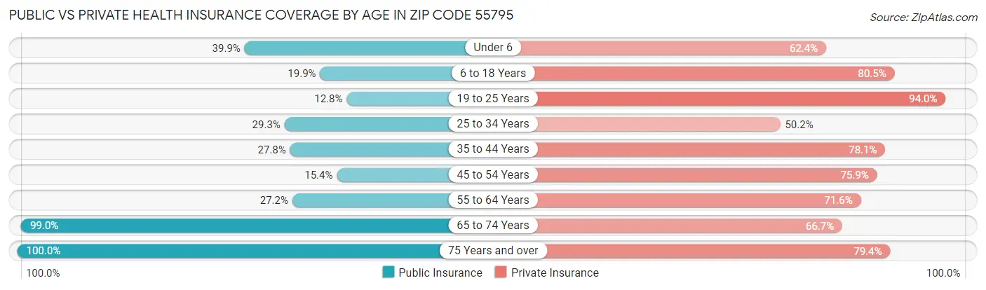 Public vs Private Health Insurance Coverage by Age in Zip Code 55795