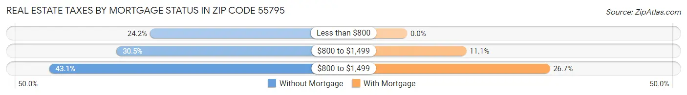 Real Estate Taxes by Mortgage Status in Zip Code 55795