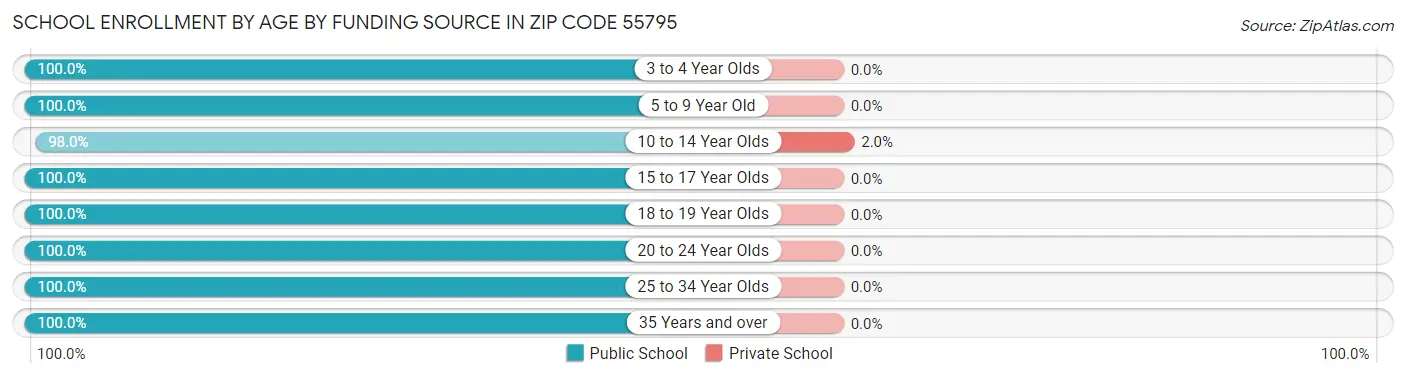 School Enrollment by Age by Funding Source in Zip Code 55795