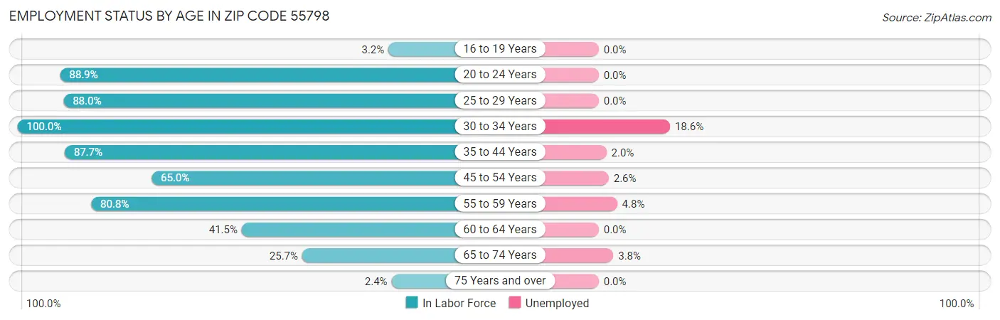 Employment Status by Age in Zip Code 55798