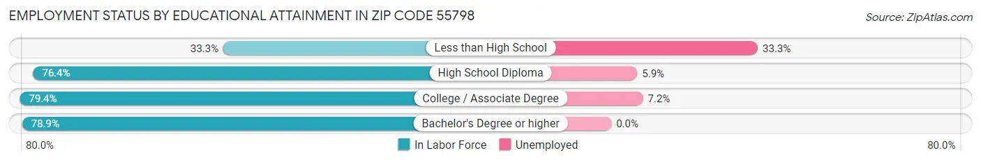 Employment Status by Educational Attainment in Zip Code 55798