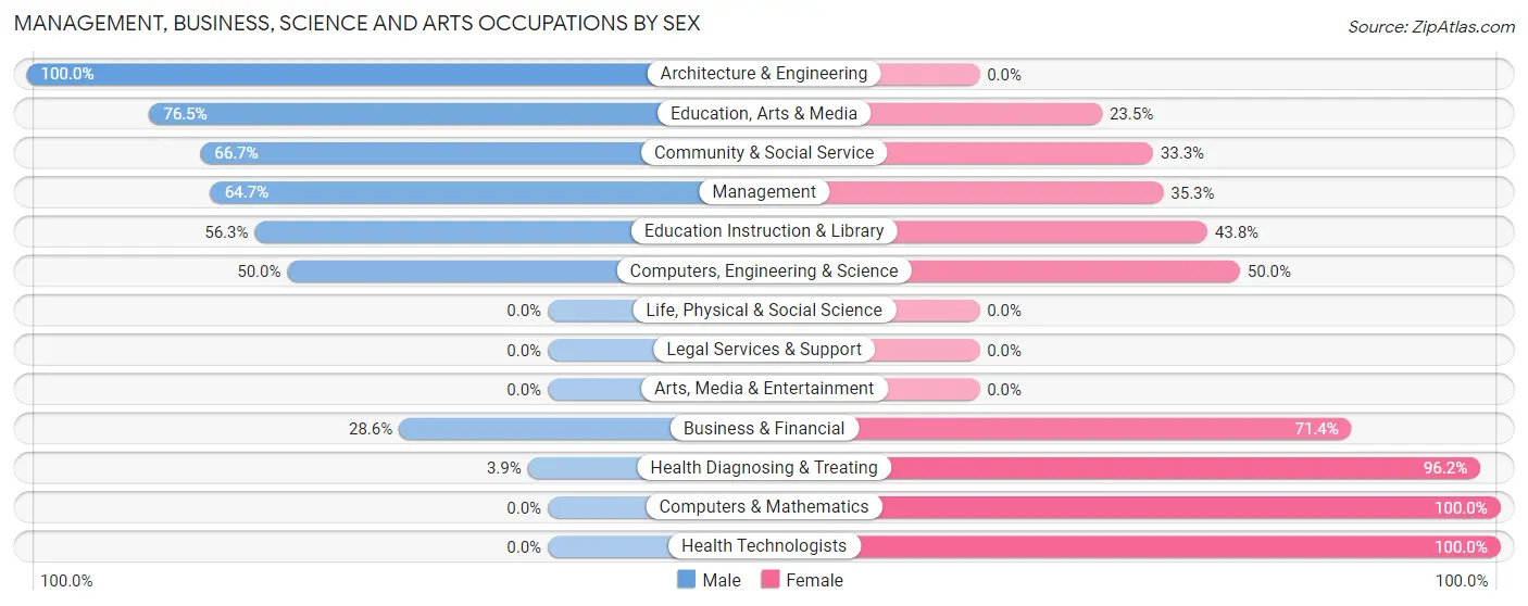 Management, Business, Science and Arts Occupations by Sex in Zip Code 55798