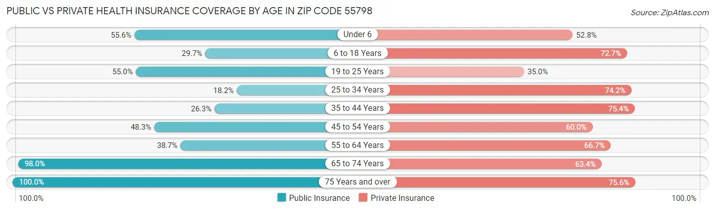 Public vs Private Health Insurance Coverage by Age in Zip Code 55798