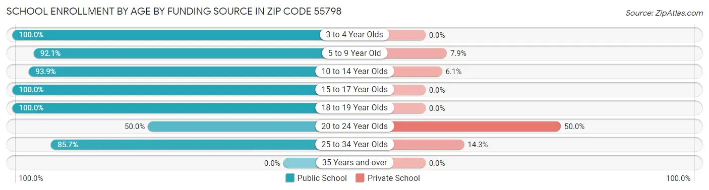 School Enrollment by Age by Funding Source in Zip Code 55798