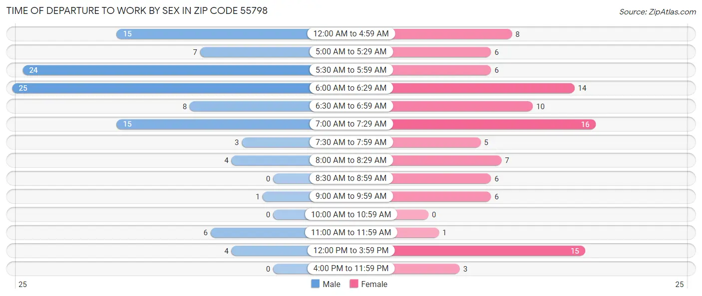 Time of Departure to Work by Sex in Zip Code 55798
