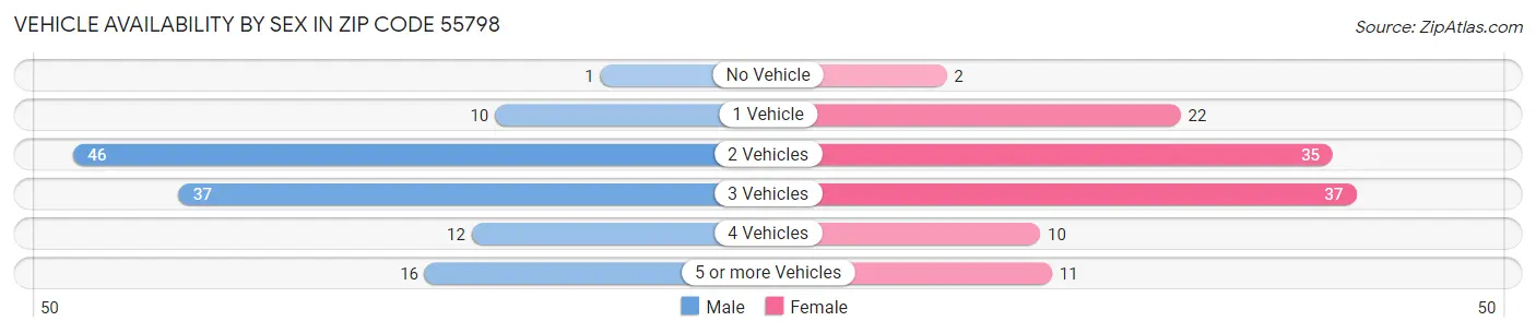 Vehicle Availability by Sex in Zip Code 55798