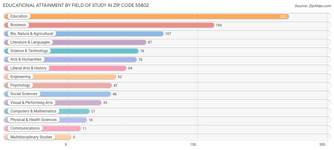 Educational Attainment by Field of Study in Zip Code 55802