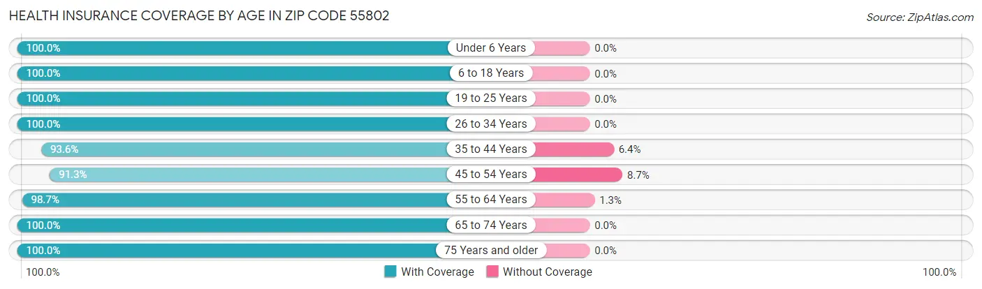 Health Insurance Coverage by Age in Zip Code 55802